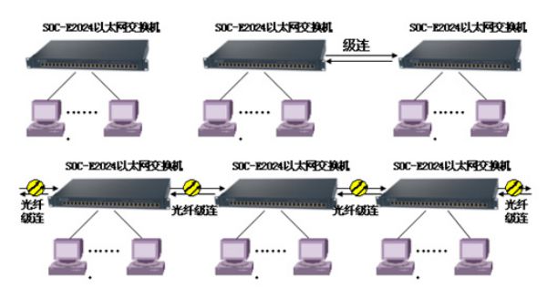 申瓯以太网交换机应用方案