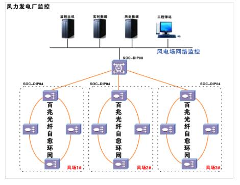 光纤工业级环网交换机在电站行业方案