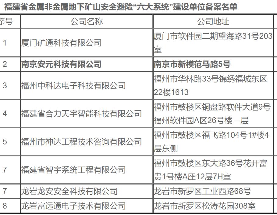福建省首批8家单位非煤矿山井下紧急避险六大系统建设