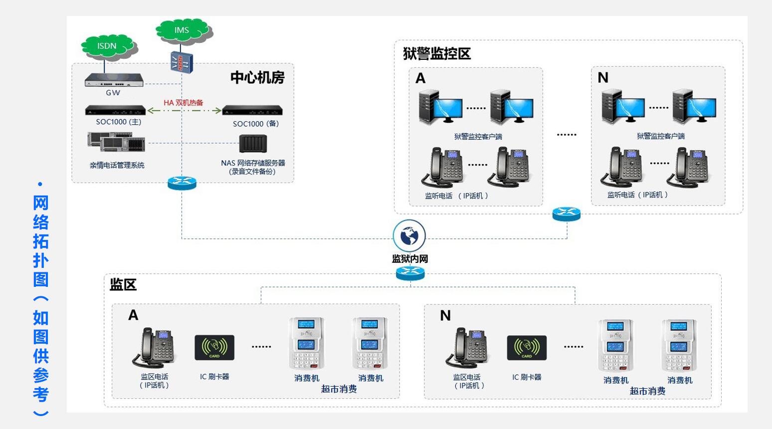 SOC1000监狱亲情电话监控系统解决方案