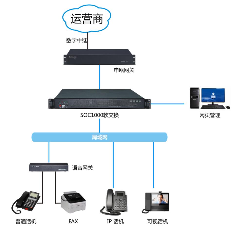 IP软交换系统组成图