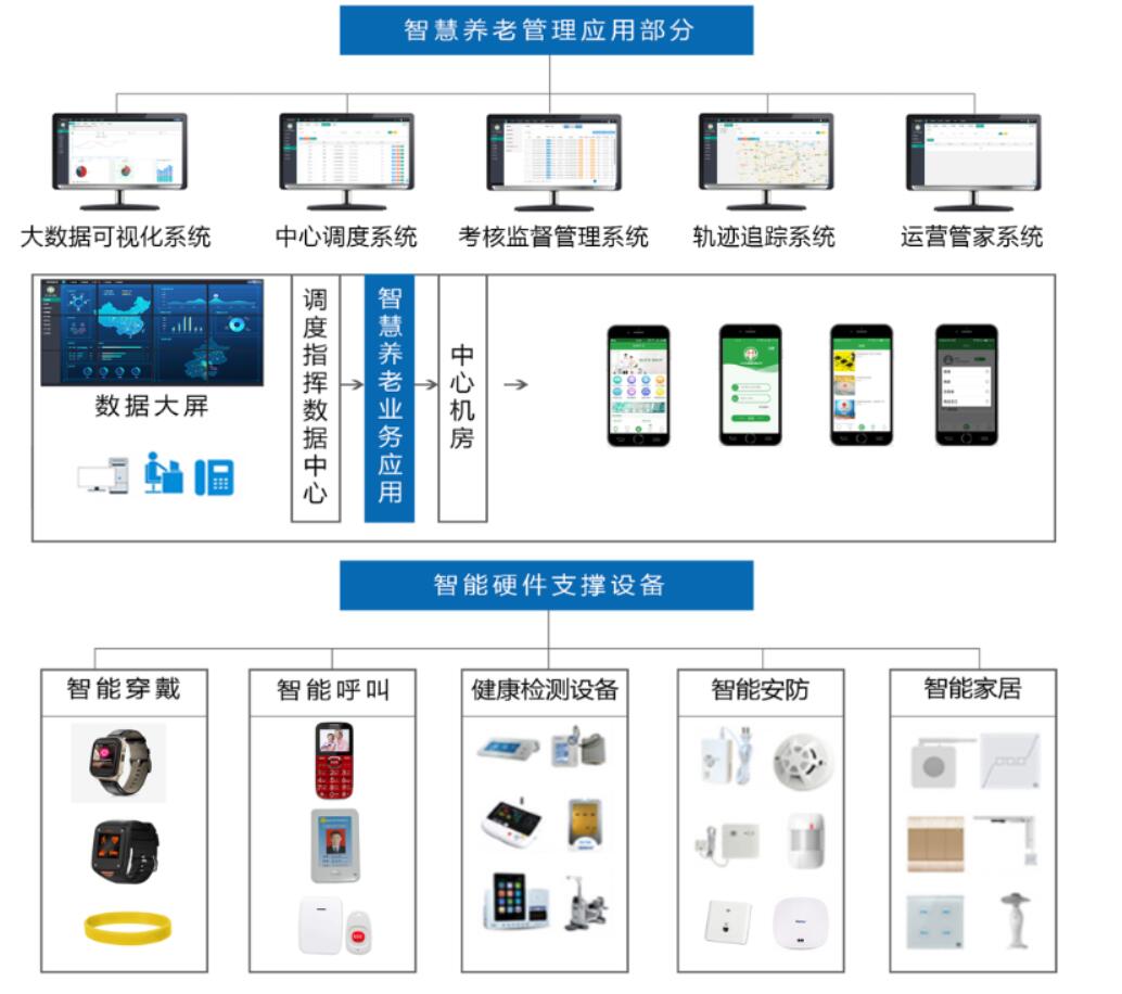 智慧养老平台组成图 智慧养老平台组成图