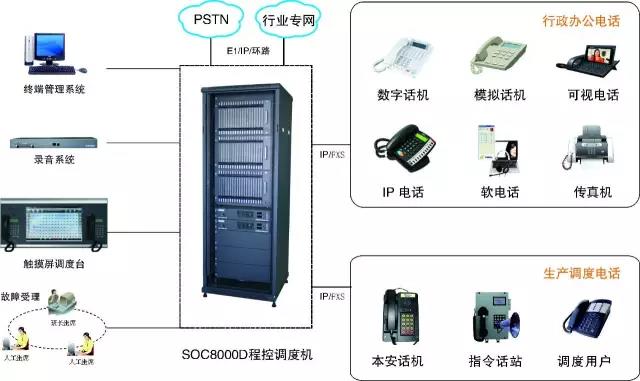 专网多级调度通信系统应用方案