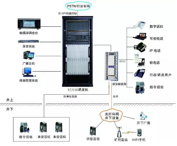 矿用光纤环网调度通信系统应用方案