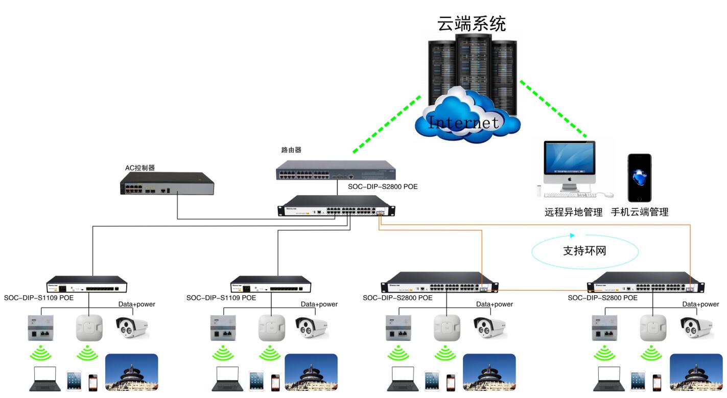 光纤环网POE交换机视频监控及无线覆盖系统方案图