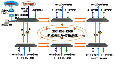 光纤环网传输设备（PCM+语音电话+网络）