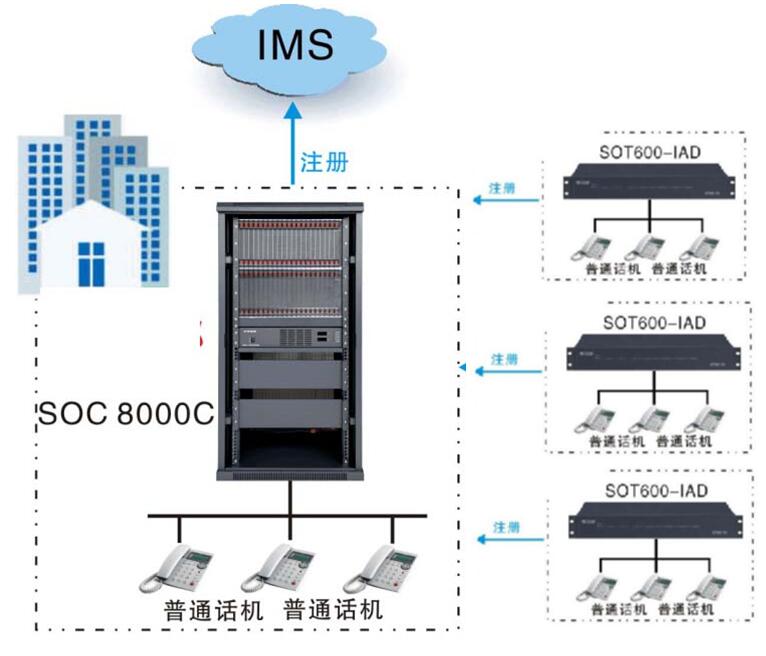 SOC8000IPPBX程控交换机组网图