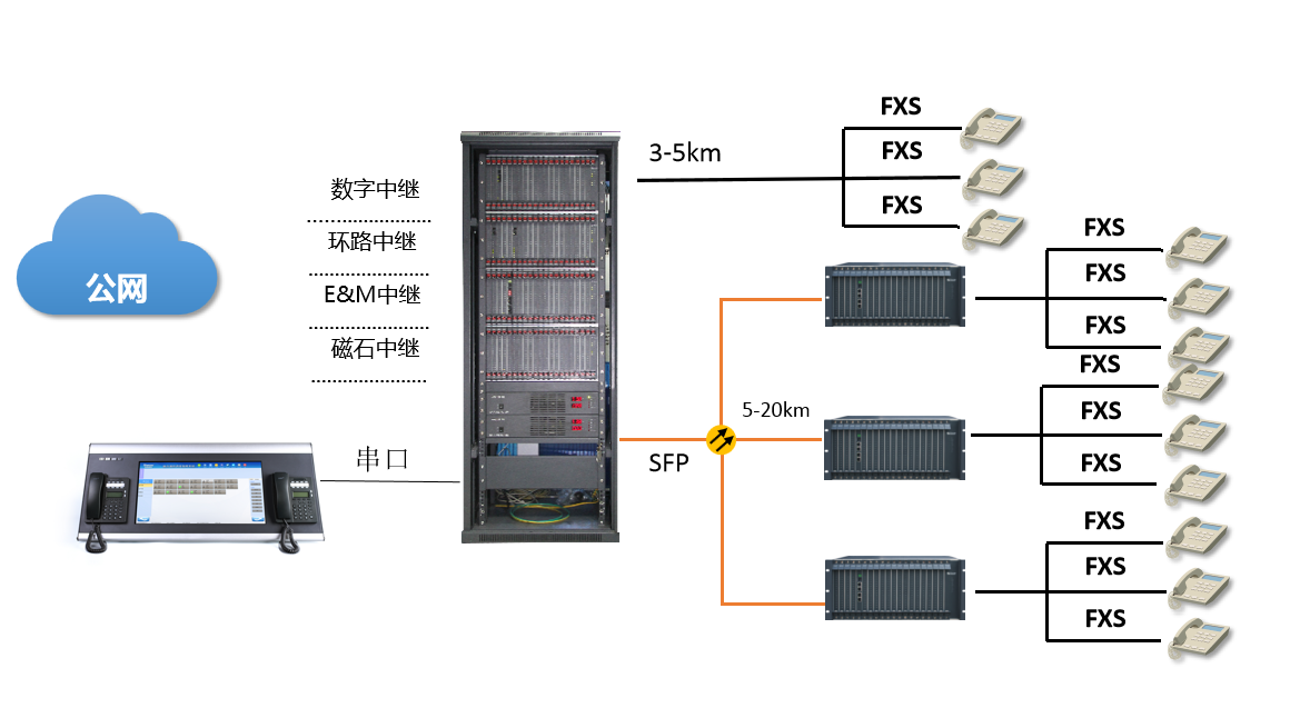 光纤程控调度交换机