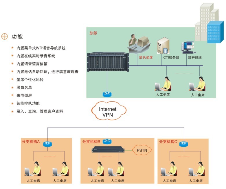 电信级呼叫中心应用