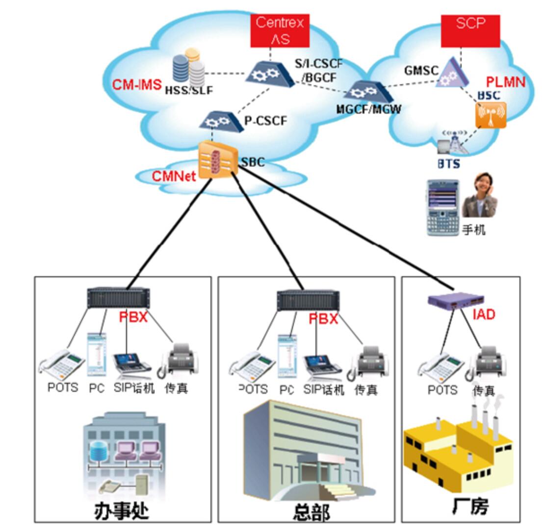 申瓯IMS交换机在移动应用