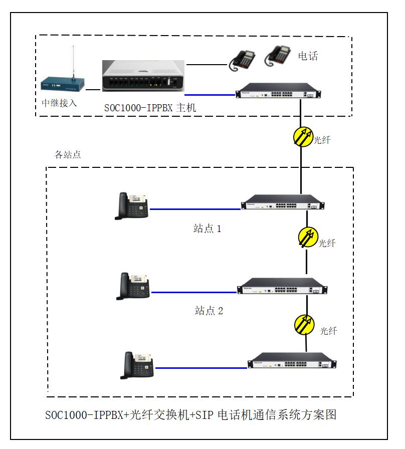 光纤网络加IPPBX+POE交换机+SIP电话机