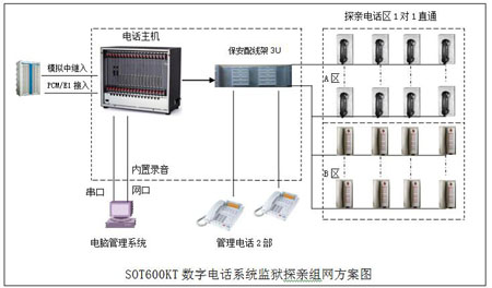  通辽戒毒所会见电话系统方案图