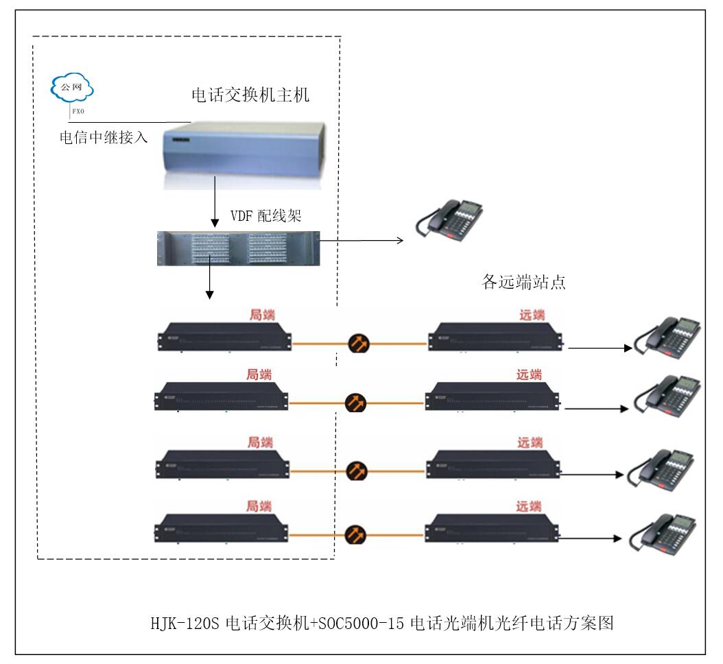 电话交换机加电话光端机组成调度电话方案