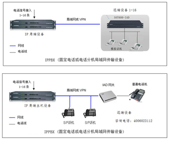 电话转局域内网传输电话解决方案