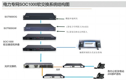 电力专网软交换调度系统方案