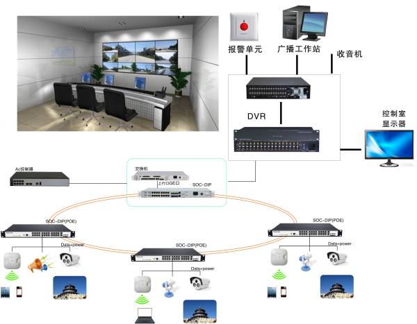 光纤环网监控/网络覆盖/音箱/电话一体解决方案