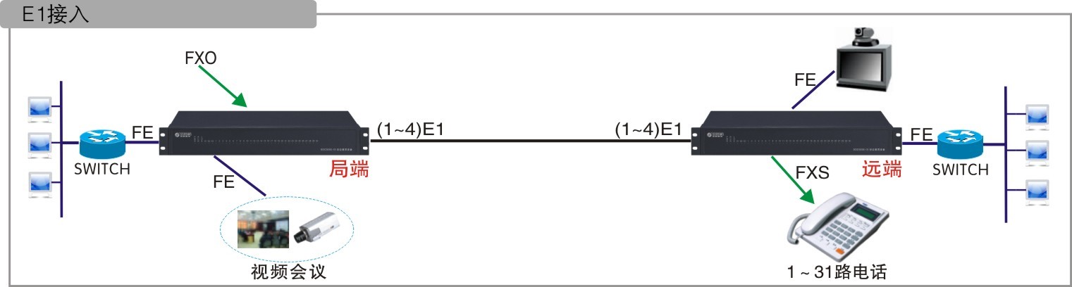 PDH传输E1电话方案