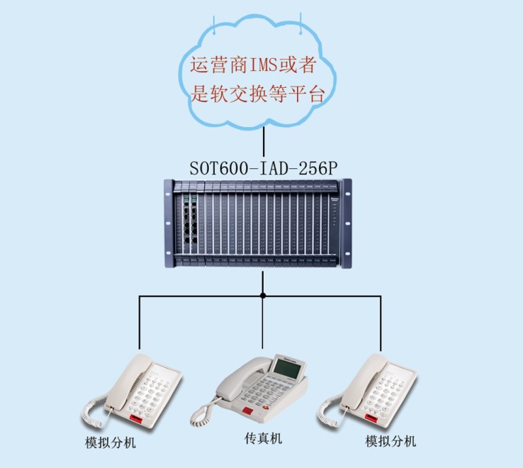 SOT600-IAD-256P语音接入网关组网图