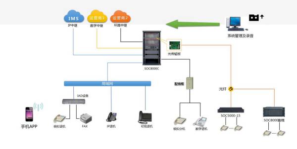 ip数字程控交换机组网