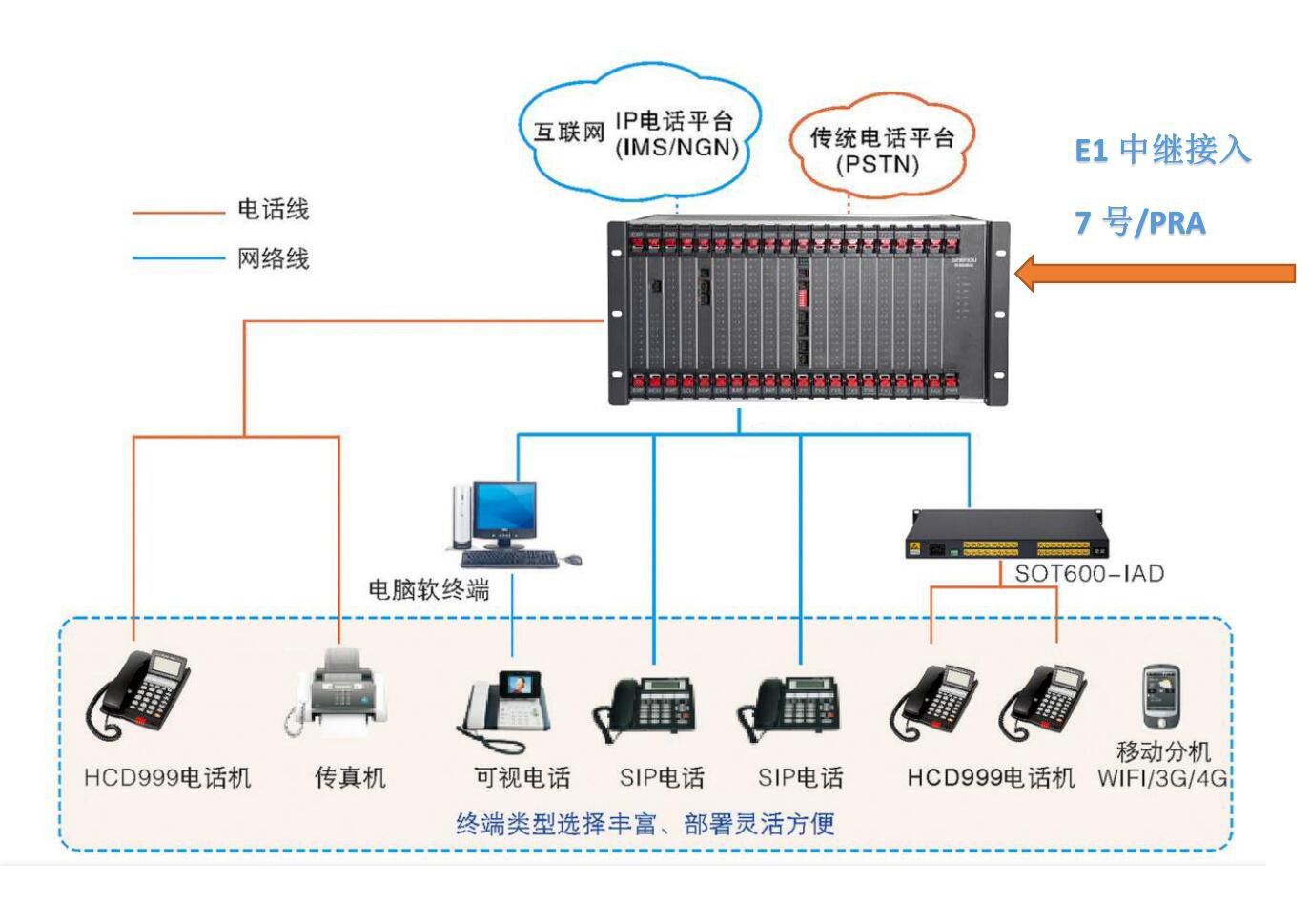 SOC8000CII-IPPBX程控交换机方案图（E1转网络Ip电话）