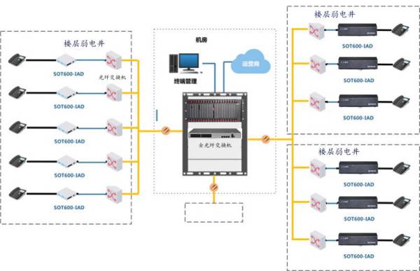 SOC8000IPPBX交换机加语音网关